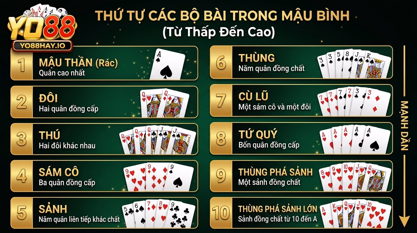 yo88 thu tu lien ket tu thap den cao trong mau binh